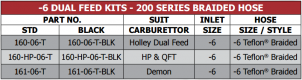 200 Series -6 Dual Feed Kits 160, 161