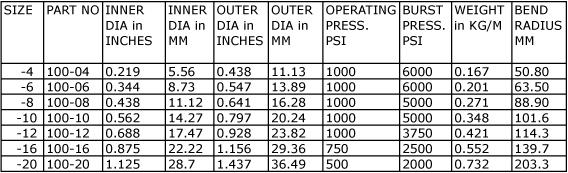 Hydraulic hose parameters